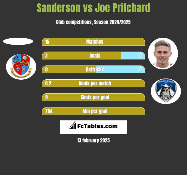 Sanderson vs Joe Pritchard h2h player stats