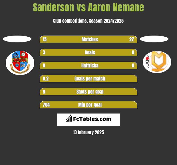 Sanderson vs Aaron Nemane h2h player stats