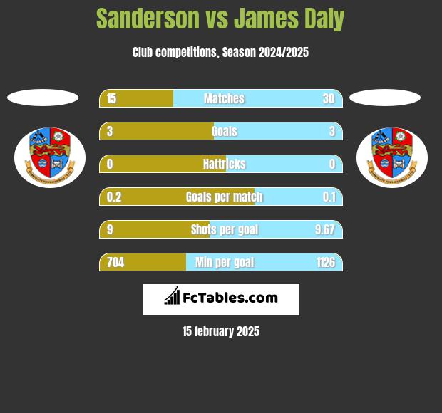 Sanderson vs James Daly h2h player stats