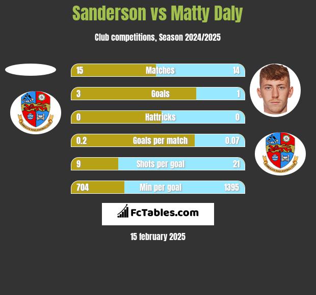 Sanderson vs Matty Daly h2h player stats