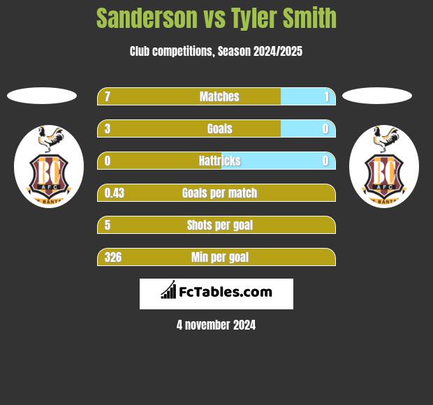 Sanderson vs Tyler Smith h2h player stats