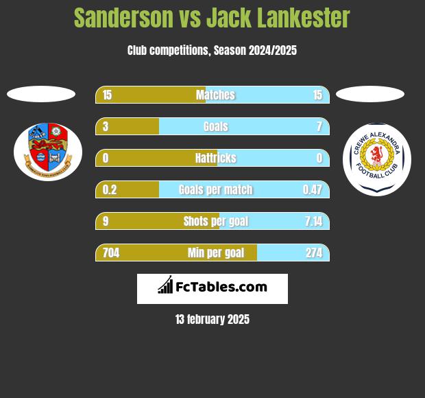 Sanderson vs Jack Lankester h2h player stats