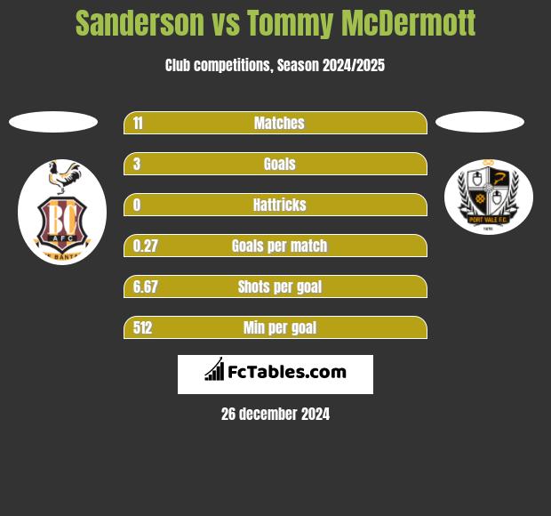 Sanderson vs Tommy McDermott h2h player stats