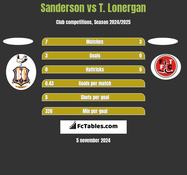 Sanderson vs T. Lonergan h2h player stats