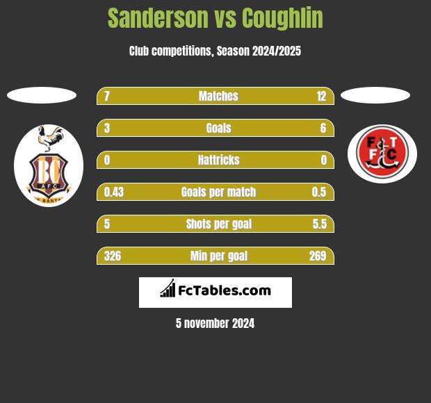 Sanderson vs Coughlin h2h player stats