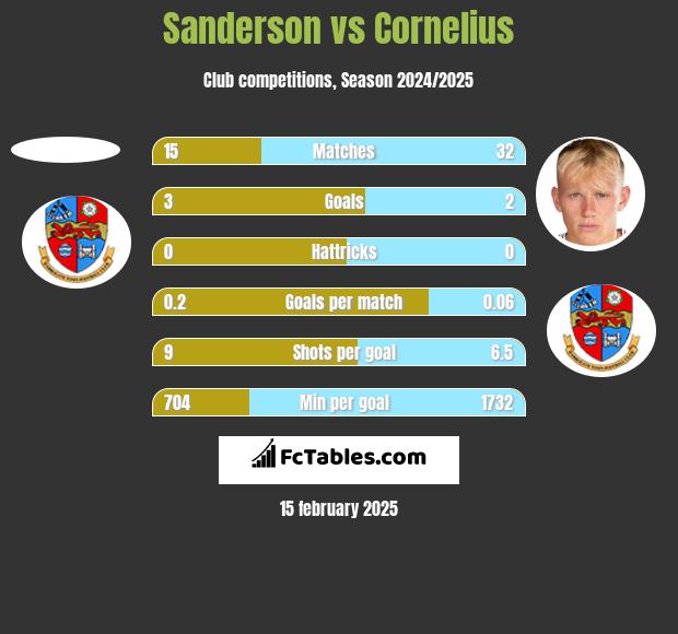 Sanderson vs Cornelius h2h player stats