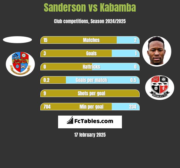 Sanderson vs Kabamba h2h player stats