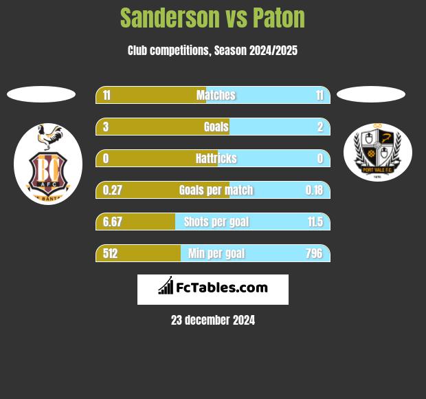 Sanderson vs Paton h2h player stats