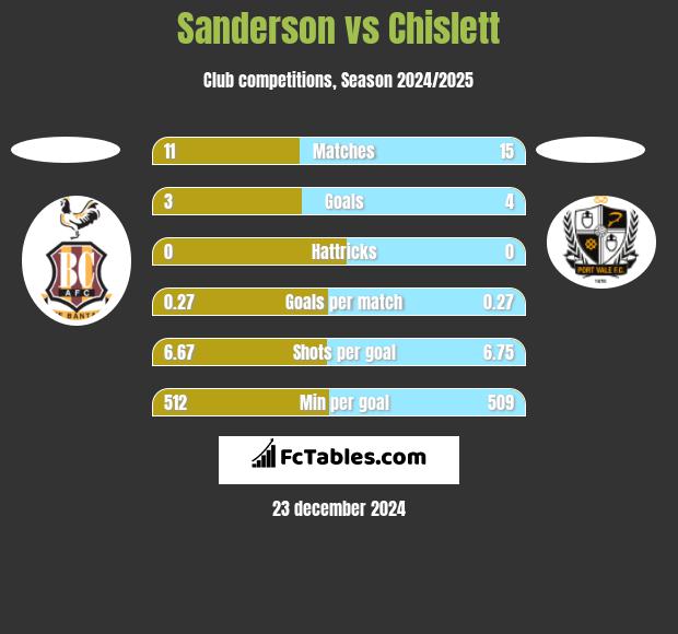 Sanderson vs Chislett h2h player stats