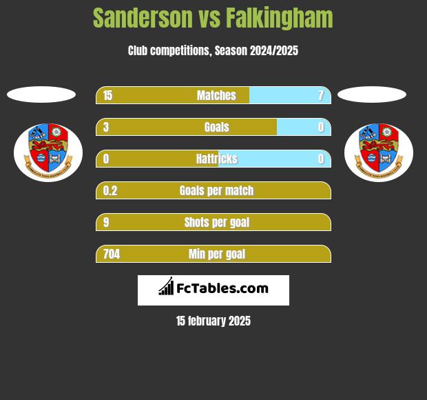 Sanderson vs Falkingham h2h player stats