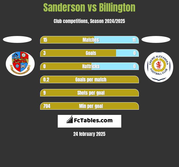 Sanderson vs Billington h2h player stats