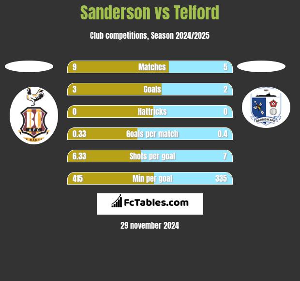 Sanderson vs Telford h2h player stats