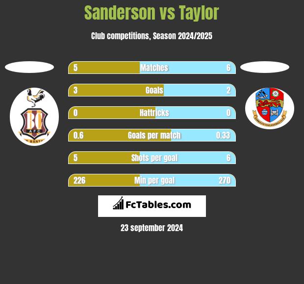 Sanderson vs Taylor h2h player stats