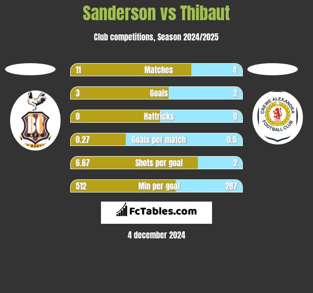 Sanderson vs Thibaut h2h player stats