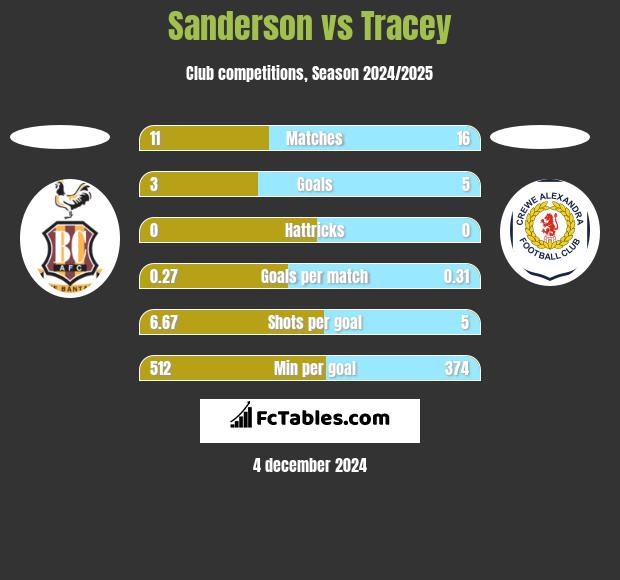 Sanderson vs Tracey h2h player stats