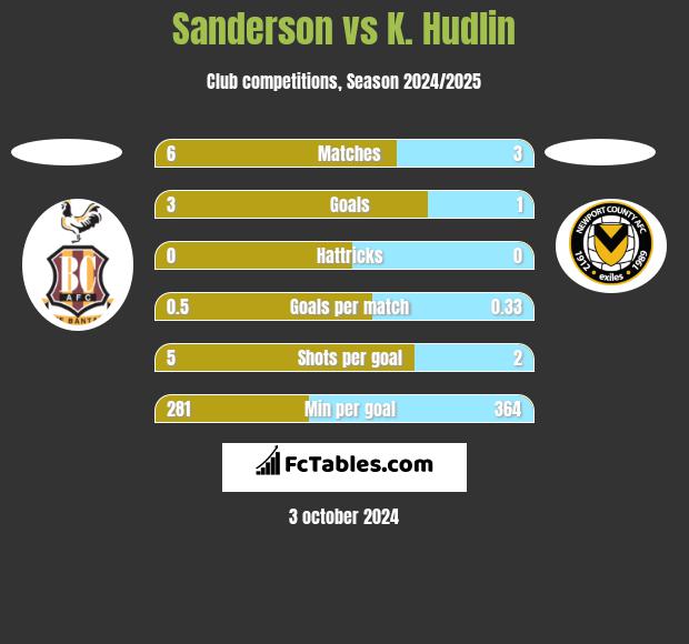 Sanderson vs K. Hudlin h2h player stats