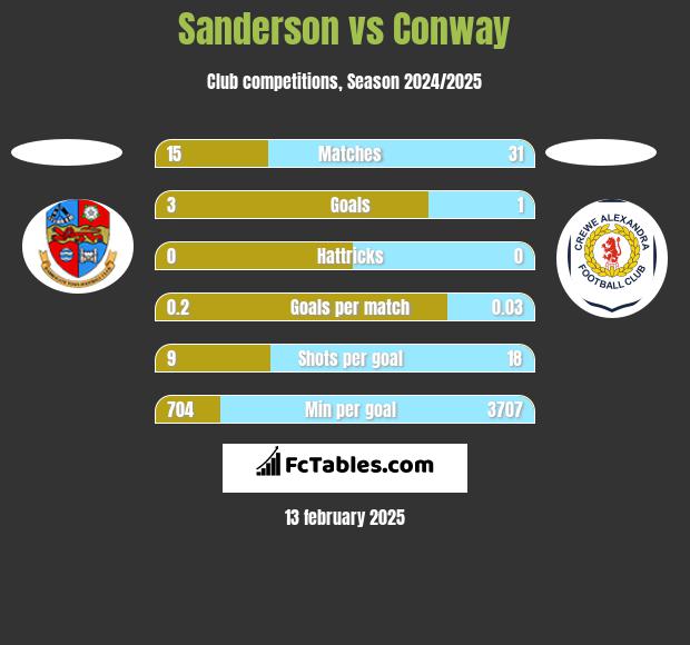 Sanderson vs Conway h2h player stats