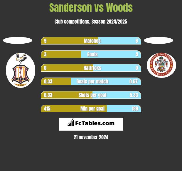 Sanderson vs Woods h2h player stats