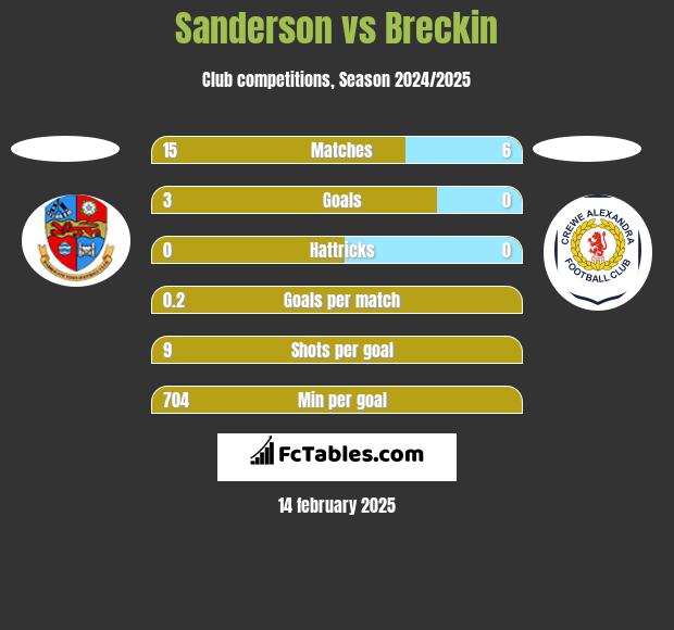 Sanderson vs Breckin h2h player stats