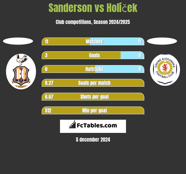 Sanderson vs Holíček h2h player stats