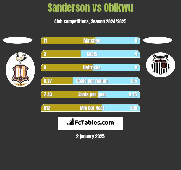 Sanderson vs Obikwu h2h player stats