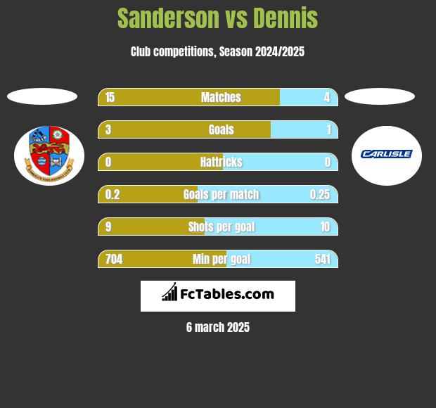 Sanderson vs Dennis h2h player stats