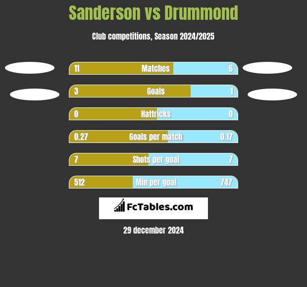 Sanderson vs Drummond h2h player stats