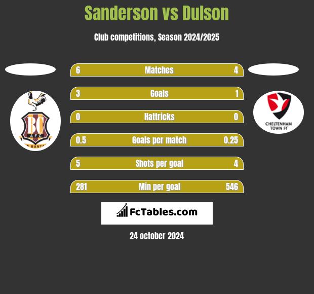 Sanderson vs Dulson h2h player stats