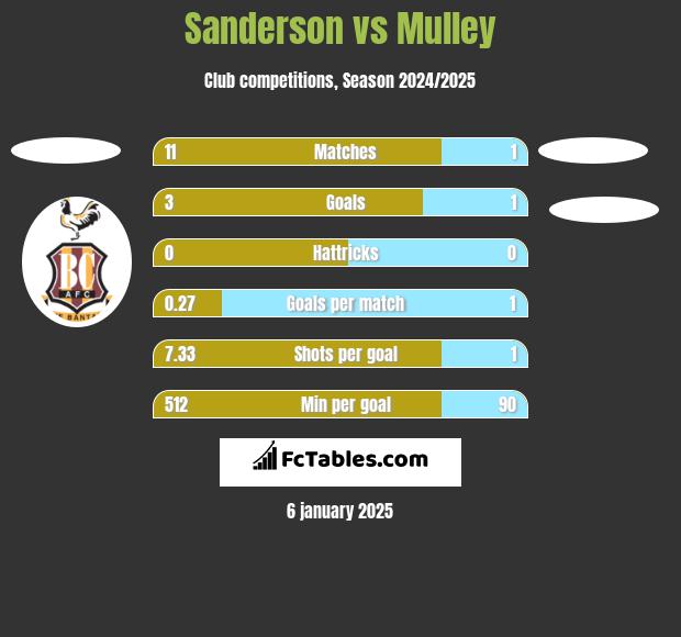 Sanderson vs Mulley h2h player stats