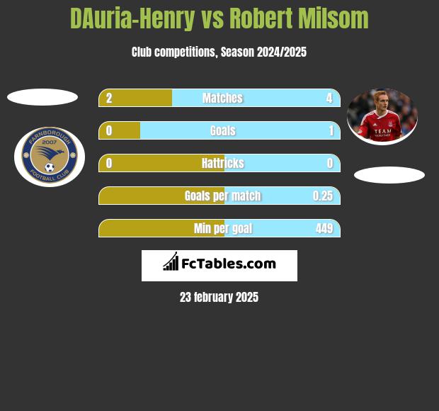 DAuria-Henry vs Robert Milsom h2h player stats