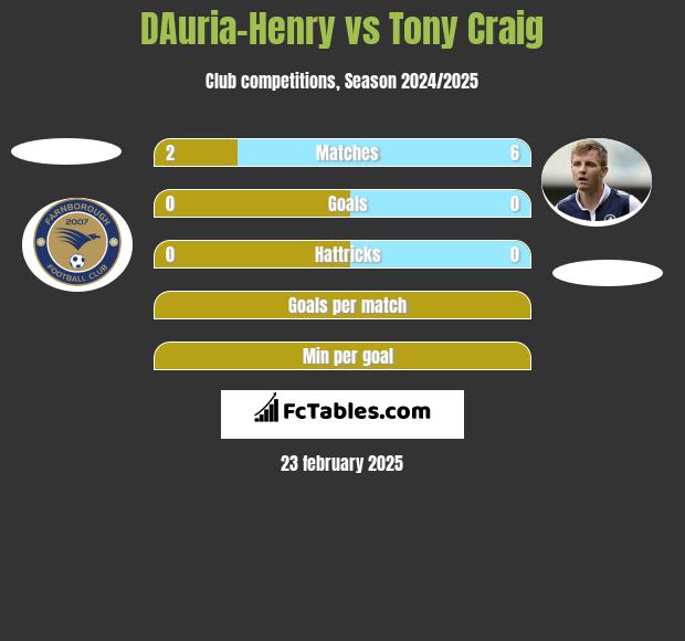 DAuria-Henry vs Tony Craig h2h player stats