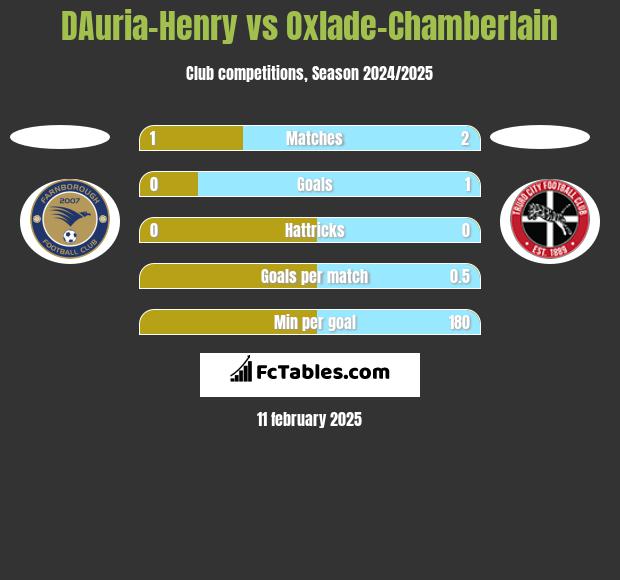 DAuria-Henry vs Oxlade-Chamberlain h2h player stats