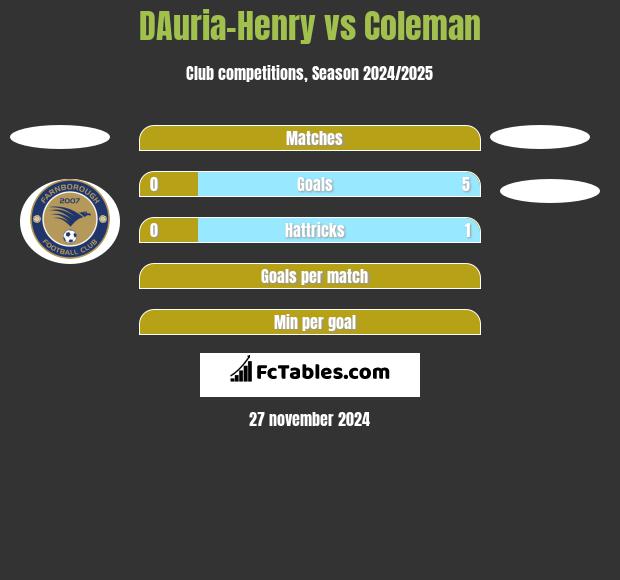 DAuria-Henry vs Coleman h2h player stats