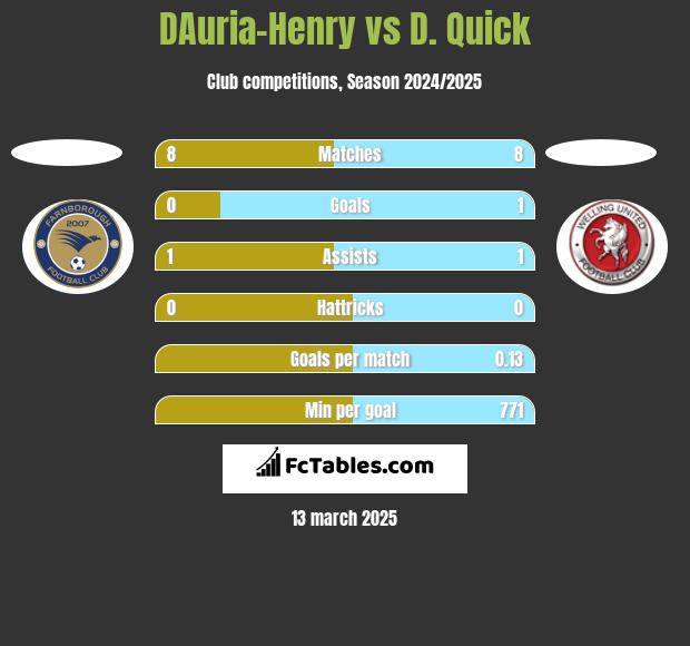 DAuria-Henry vs D. Quick h2h player stats