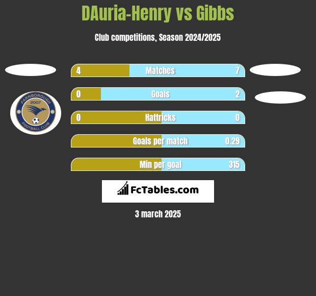 DAuria-Henry vs Gibbs h2h player stats