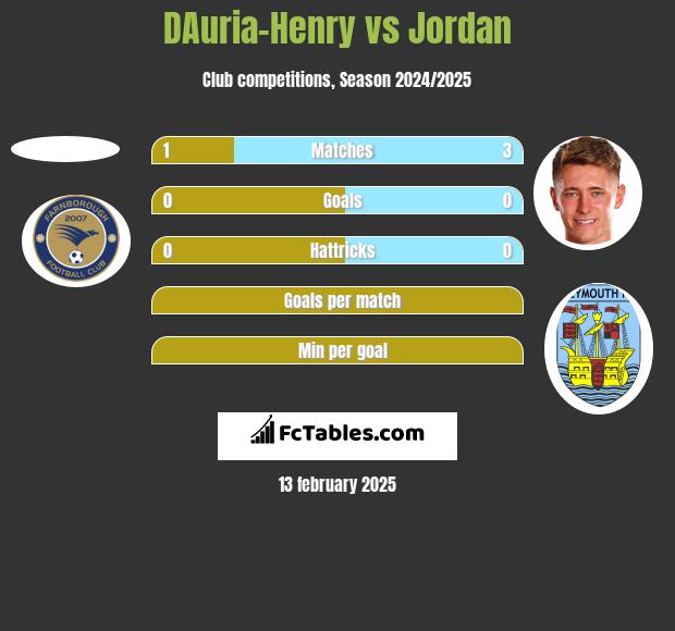 DAuria-Henry vs Jordan h2h player stats