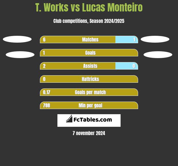 T. Works vs Lucas Monteiro h2h player stats