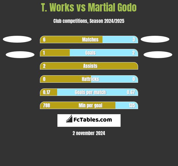 T. Works vs Martial Godo h2h player stats