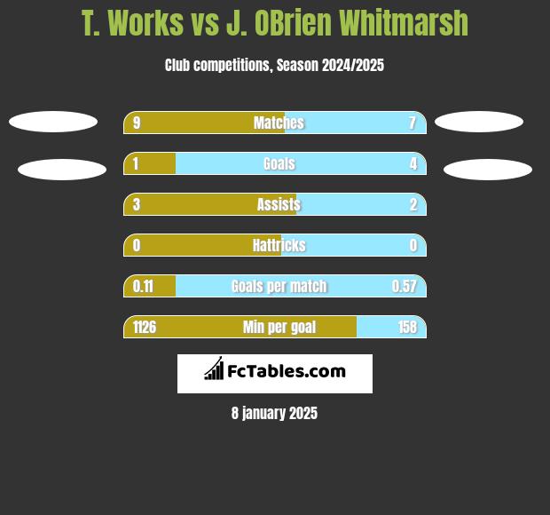 T. Works vs J. OBrien Whitmarsh h2h player stats