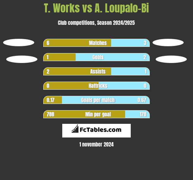 T. Works vs A. Loupalo-Bi h2h player stats