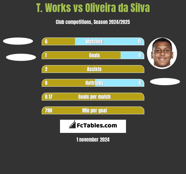 T. Works vs Oliveira da Silva h2h player stats