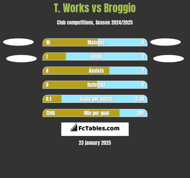 T. Works vs Broggio h2h player stats