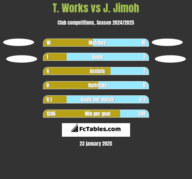 T. Works vs J. Jimoh h2h player stats