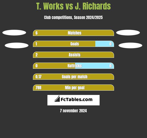 T. Works vs J. Richards h2h player stats