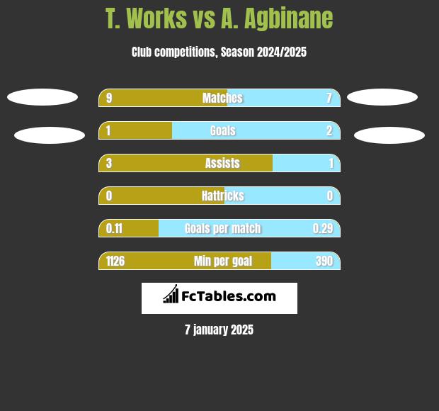 T. Works vs A. Agbinane h2h player stats