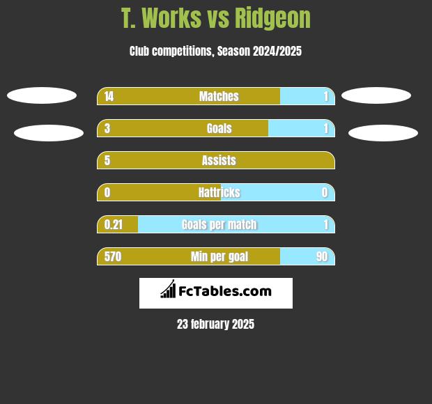 T. Works vs Ridgeon h2h player stats