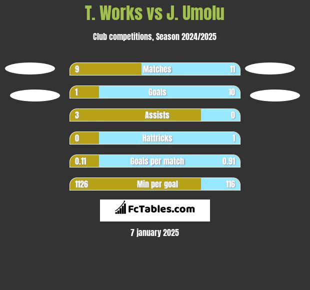 T. Works vs J. Umolu h2h player stats