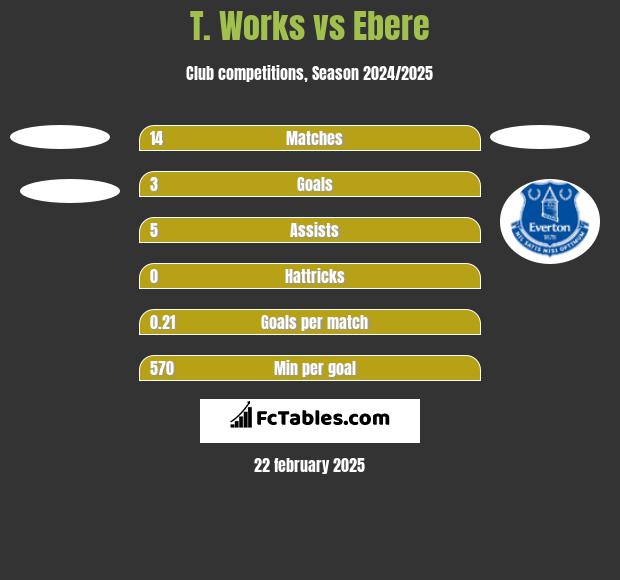 T. Works vs Ebere h2h player stats