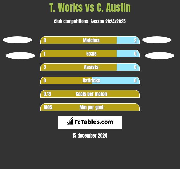 T. Works vs C. Austin h2h player stats