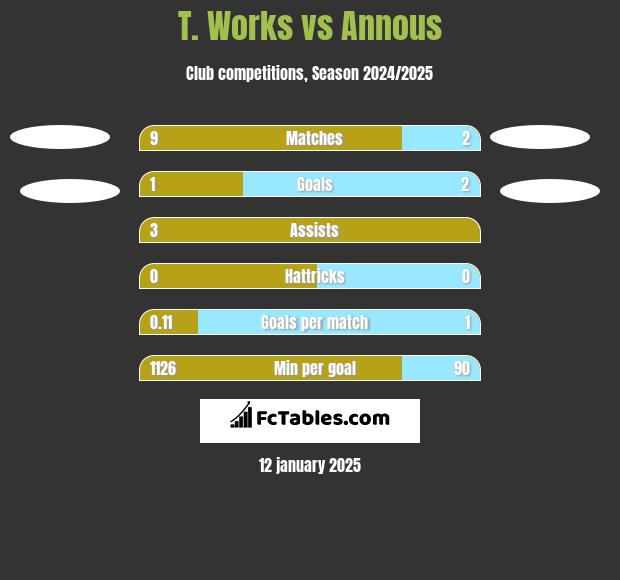 T. Works vs Annous h2h player stats